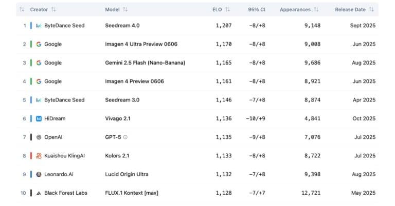 IA : les 10 générateurs d’images les plus performants en octobre 2025