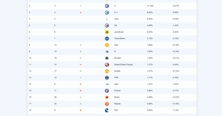 Top 20 Programming Languages of August 2026: See What’s Trending!